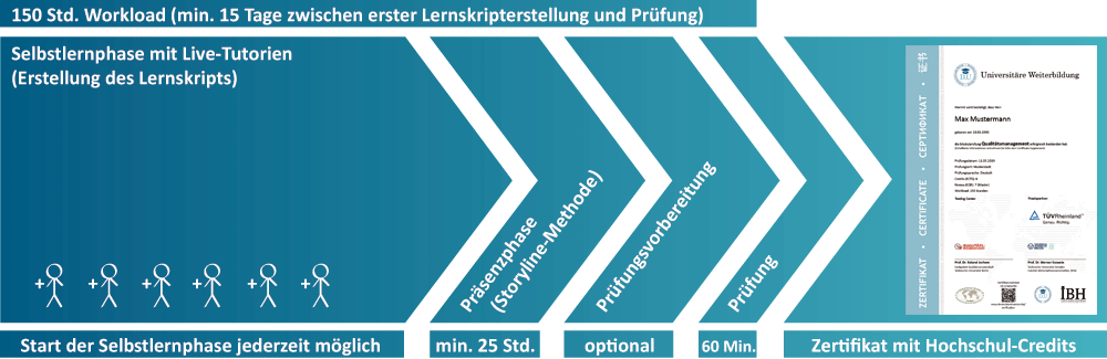 Ablaufschema der IBH-Hochschul-Zertifikatskurse